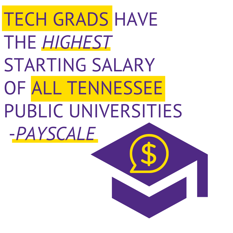 Tech grads have the highest starting salary of all Tennessee public universities! - Payscale