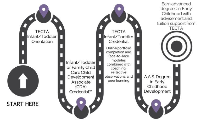 I/T Pathway Diagram