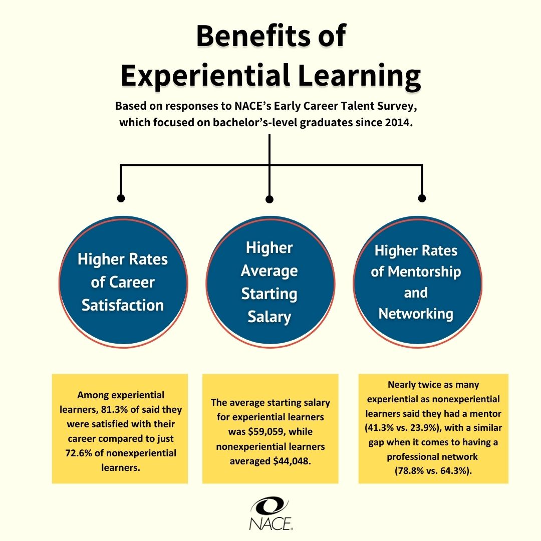 Image Outlining the Benefits of Experiential Learning such as Higher Rates of Career Satisfaction, Average Starting Salary, and Rates of Mentorship and Networking