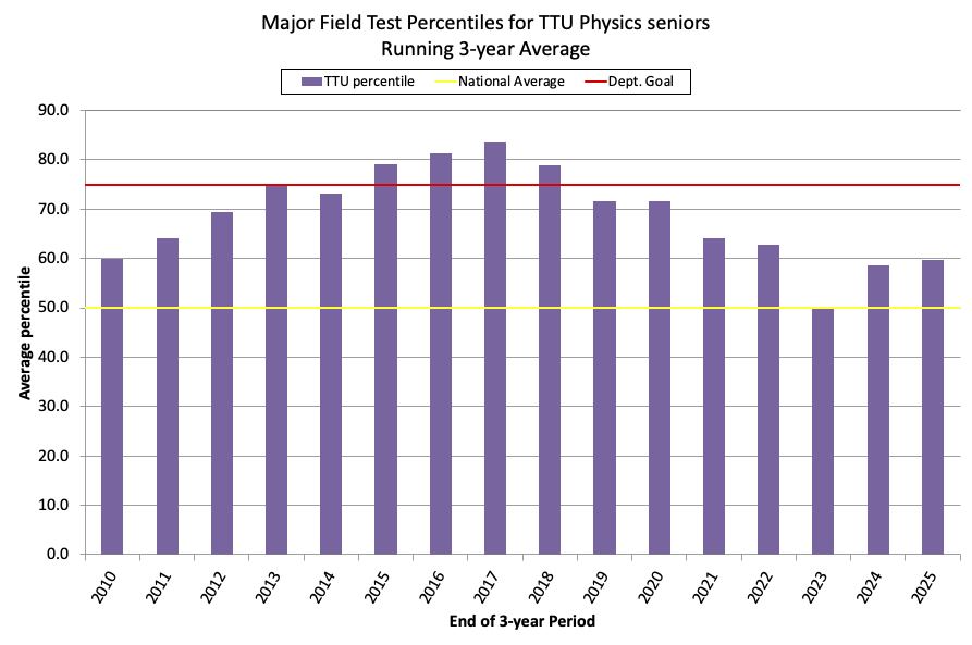 MFT results for physics students