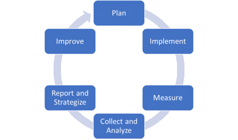 College of Education & Human Sciences - Assessment Methods