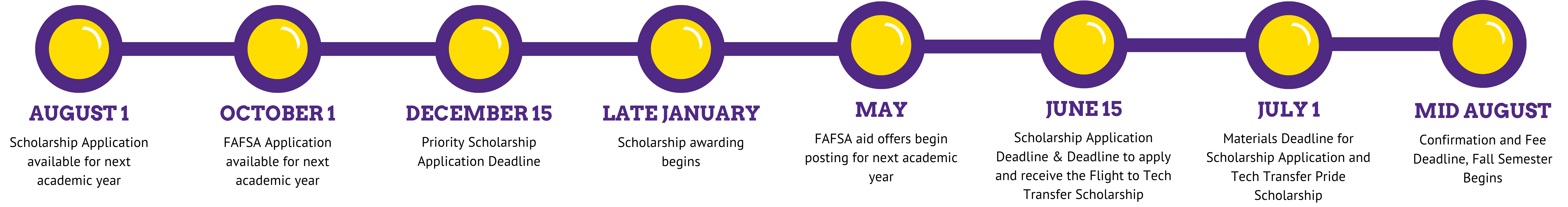 Transfer Annual Timeline