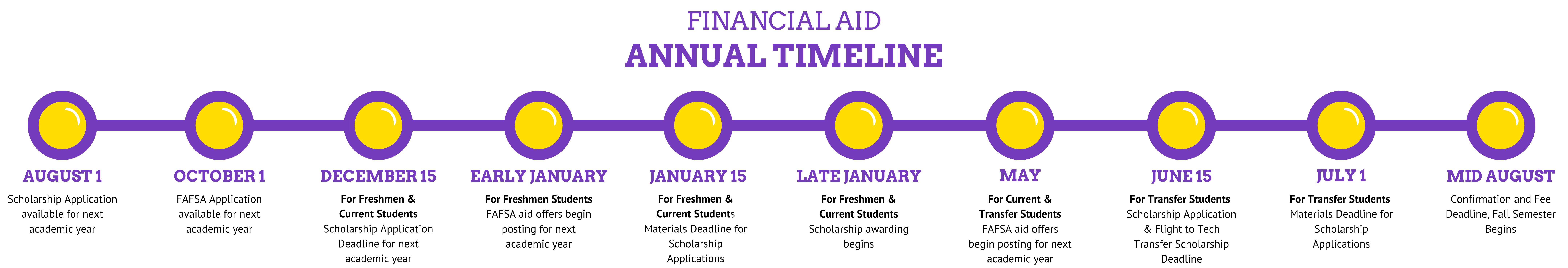 FA Timeline