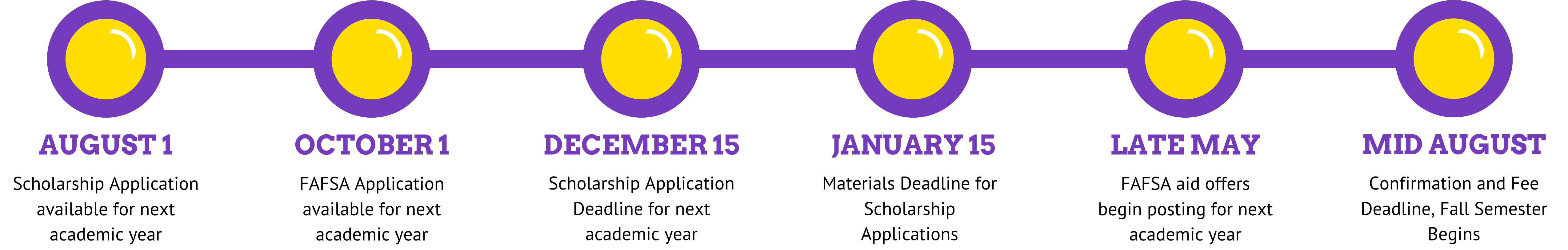 Current student timeline