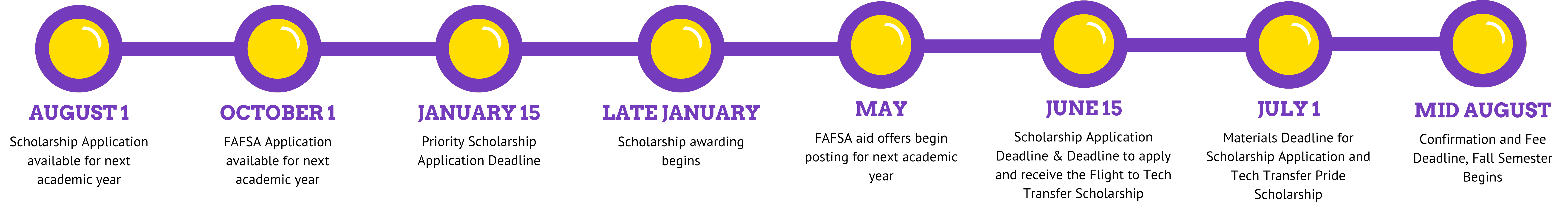Transfer Timeline
