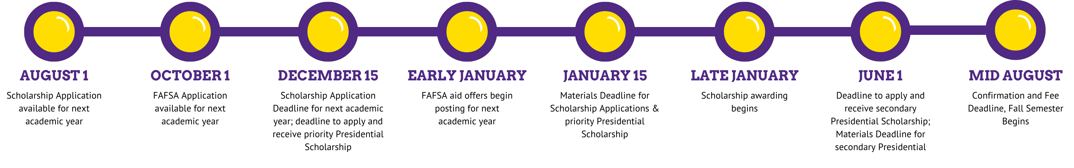 Freshmen Annual Timeline