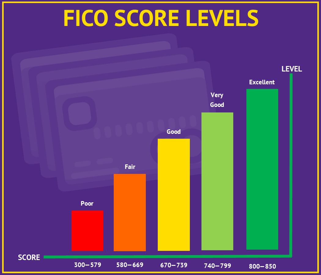 Chart that shows the five levels of FICO