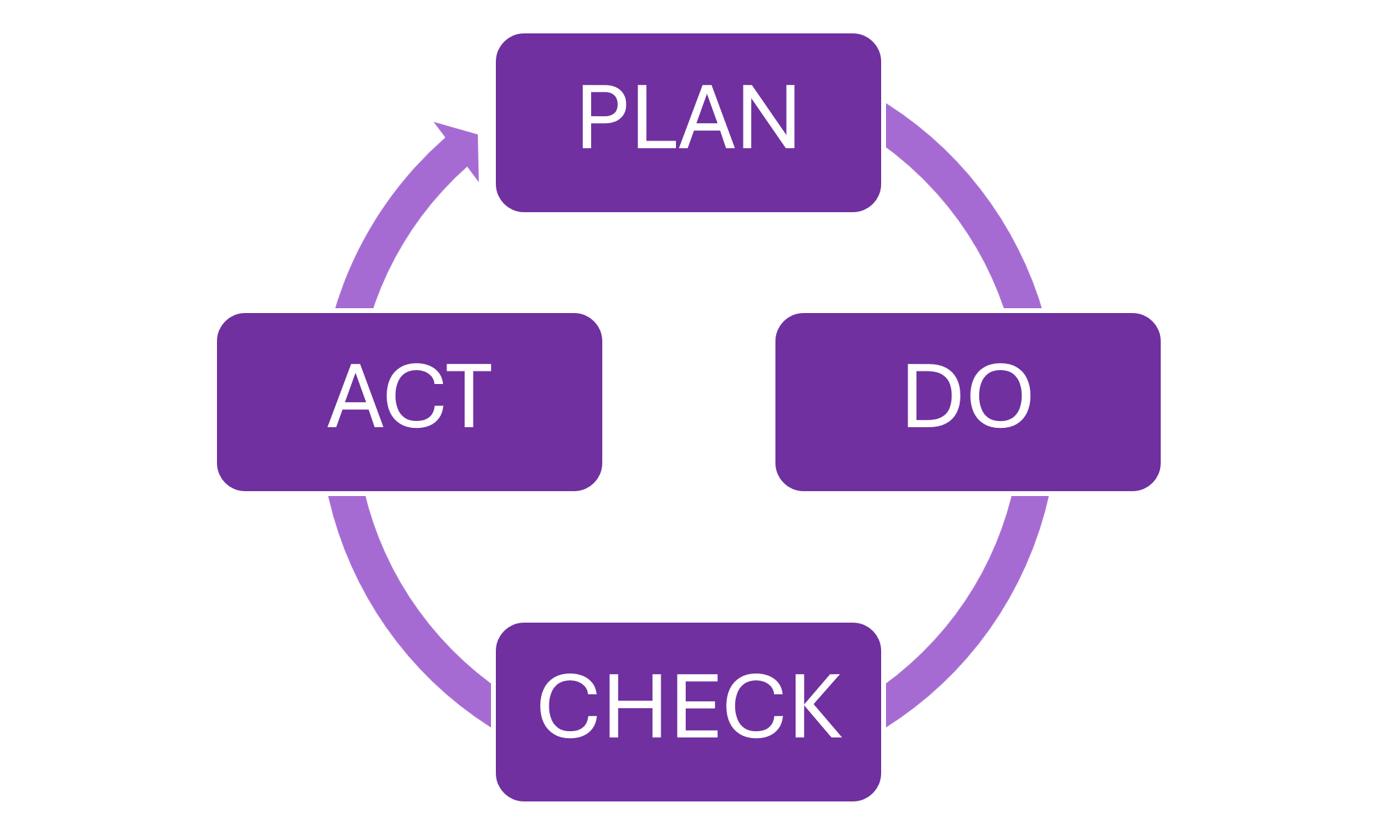 Plan, Do, Check, Act Assessment Cycle
