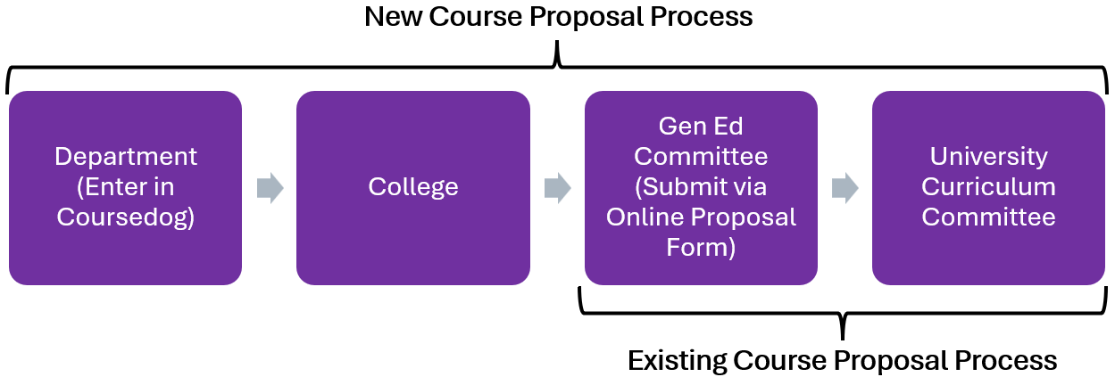 General Education Course Proposal Process