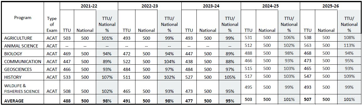 Table of ACAT Major Field Test Results 2020-2025