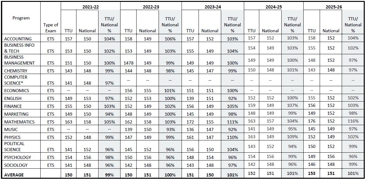 Table showing ETS Major Field Test results from 2020 to 2025