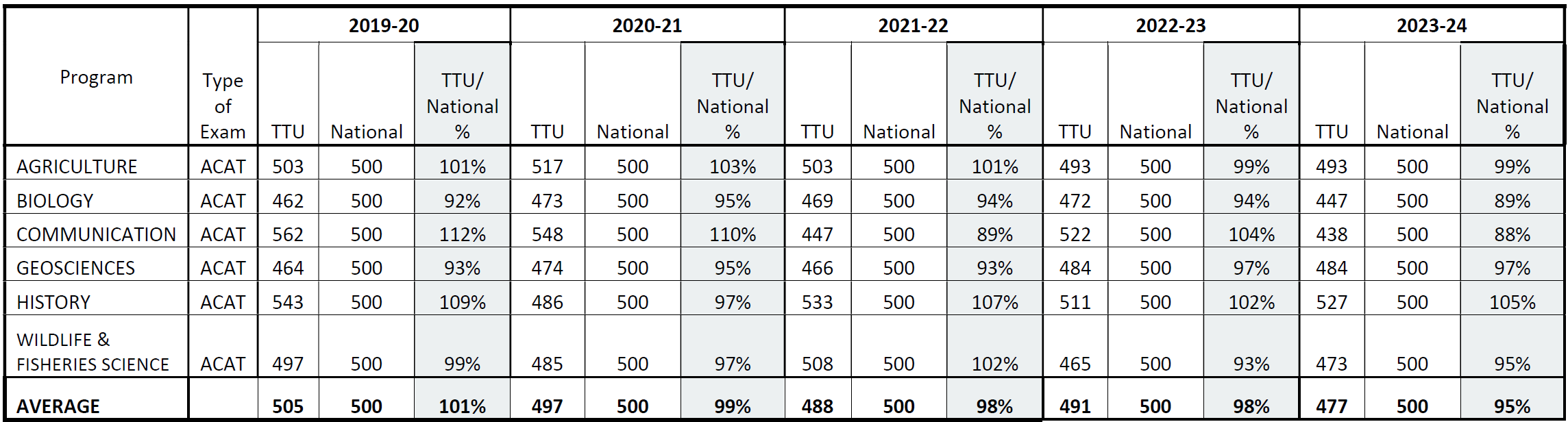 ACAT Major Field Test Data