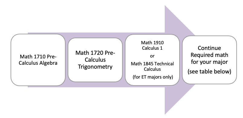 Image of an arrow going from left to right showing the Math Progression from Math 1710 to Math 1720, then to Math 1910 or Math 1845 (for ET majors) and finally referencing the Math Sequence table by major