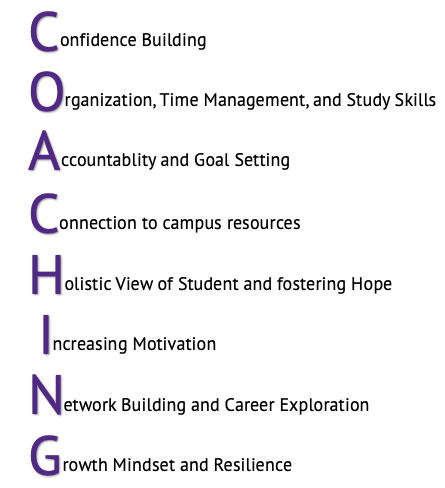 Image of the Coaching Metaphor text: Confidence Building  Organization, Time Management, and Study Skills Accountablity and Goal Setting Connection to Campus Resources Holistic View of Student and fostering Hope Increasing Motivation  Network Building and Career Exploration Growth Mindset and Resilience