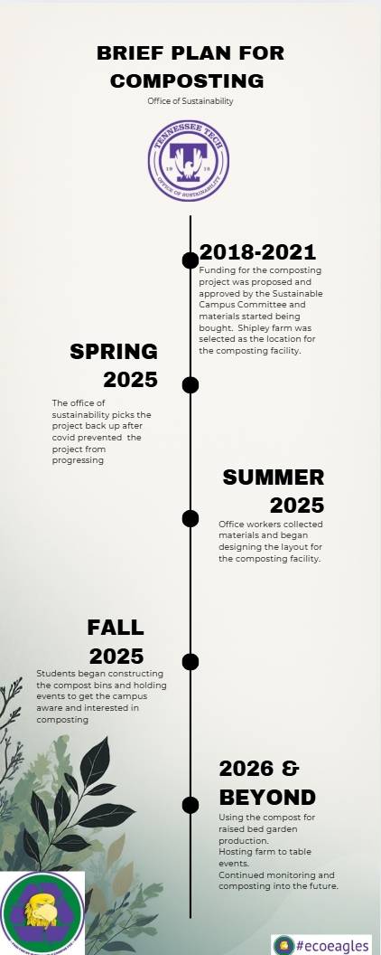 Timeline For Composting